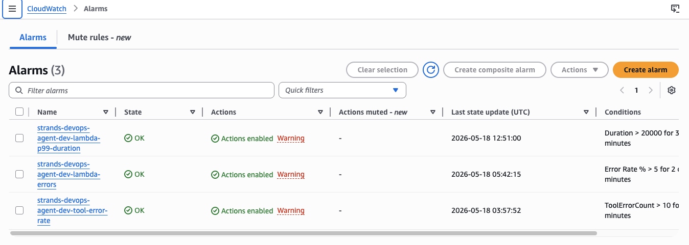 CloudWatch Alarms — lambda-errors, lambda-p99-duration, tool-error-rate